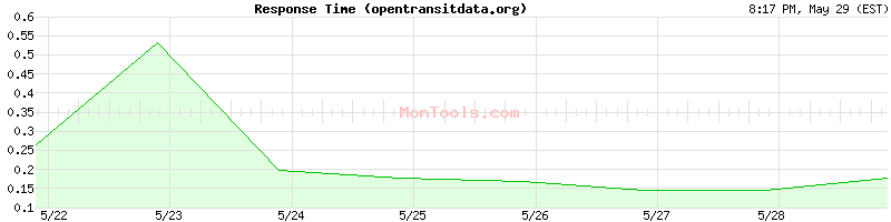 opentransitdata.org Slow or Fast