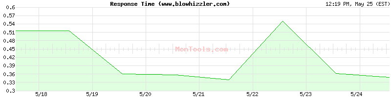www.blowhizzler.com Slow or Fast