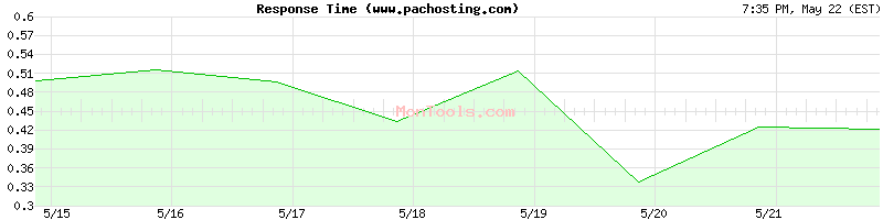 www.pachosting.com Slow or Fast