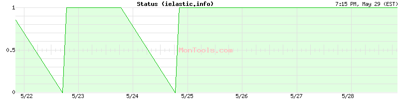 ielastic.info Up or Down