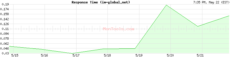 im-global.net Slow or Fast