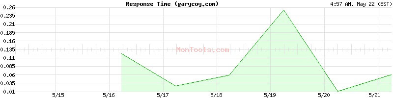 garycoy.com Slow or Fast