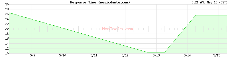 musicdante.com Slow or Fast