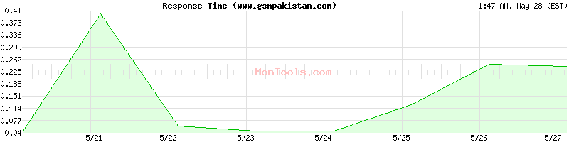 www.gsmpakistan.com Slow or Fast