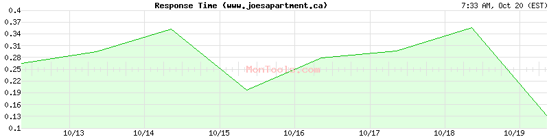 www.joesapartment.ca Slow or Fast www.joesapartment.ca Slow or Fast