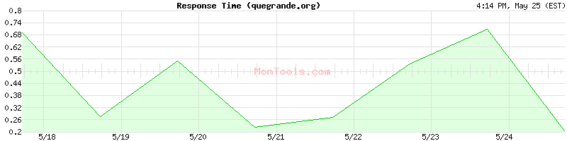 quegrande.org Slow or Fast