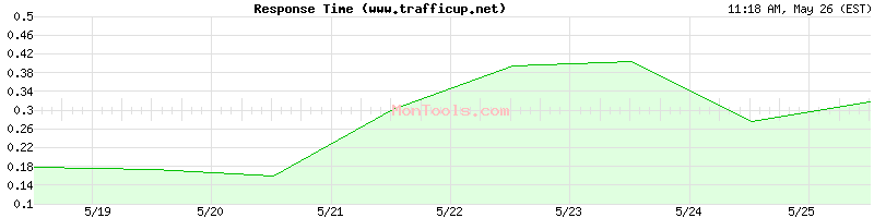 www.trafficup.net Slow or Fast