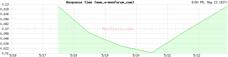 www.x-menforum.com Slow or Fast