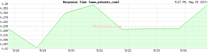 www.patents.com Slow or Fast