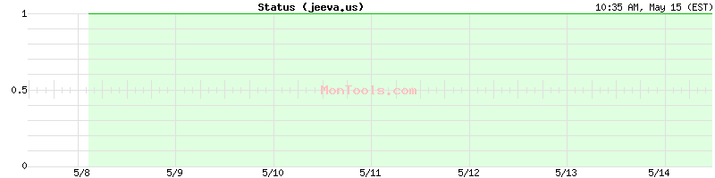 jeeva.us Up or Down