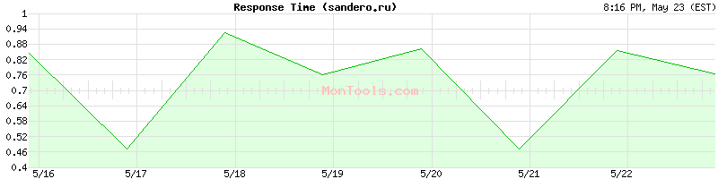 sandero.ru Slow or Fast