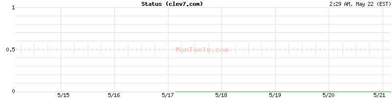 clev7.com Up or Down