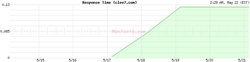 clev7.com Slow or Fast