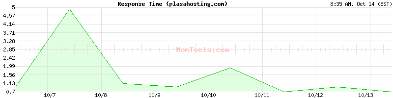 plasahosting.com Slow or Fast plasahosting.com Slow or Fast