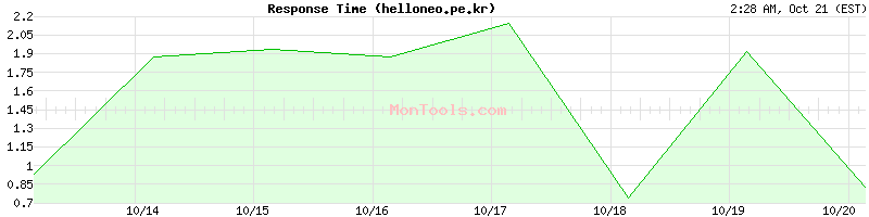 helloneo.pe.kr Slow or Fast helloneo.pe.kr Slow or Fast