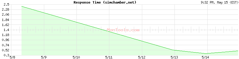 simchamber.net Slow or Fast