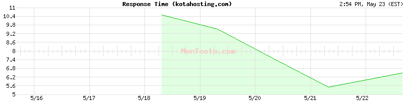 kotahosting.com Slow or Fast