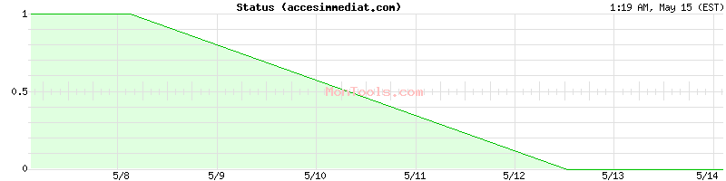 accesimmediat.com Up or Down