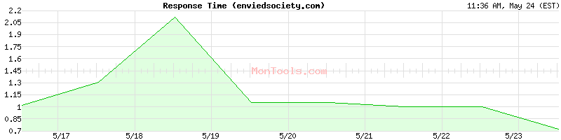 enviedsociety.com Slow or Fast