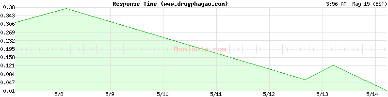 www.drugphayao.com Slow or Fast