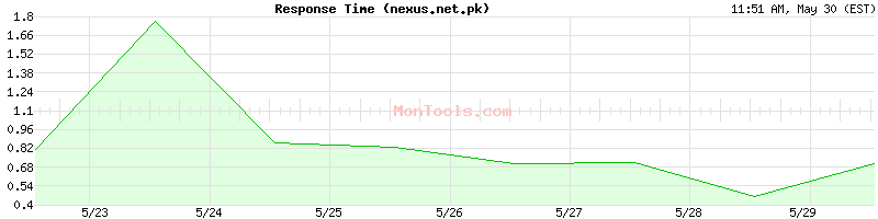 nexus.net.pk Slow or Fast