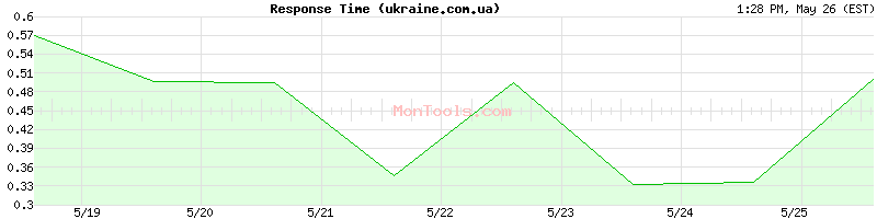 ukraine.com.ua Slow or Fast