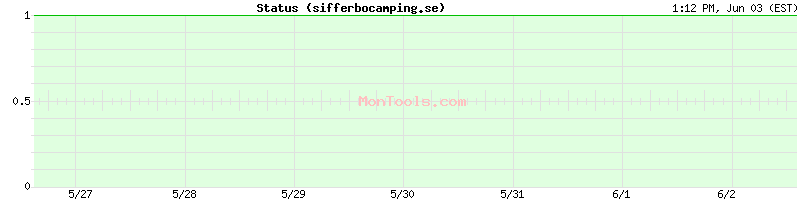 sifferbocamping.se Up or Down sifferbocamping.se Up or Down