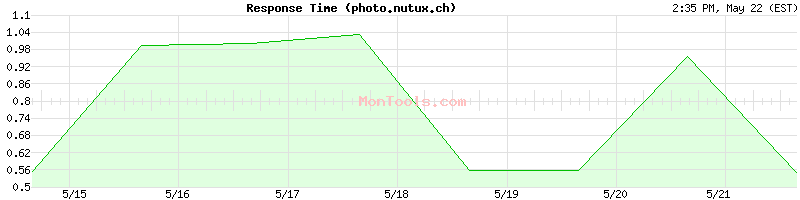 photo.nutux.ch Slow or Fast