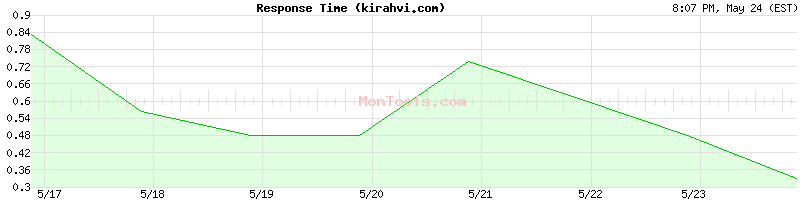kirahvi.com Slow or Fast