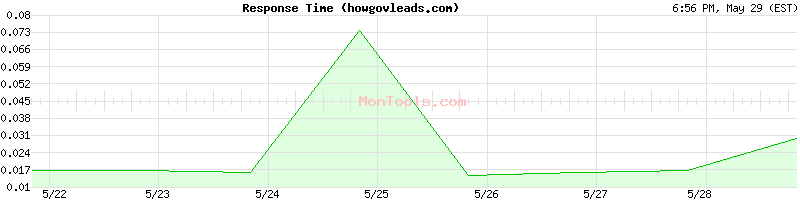 howgovleads.com Slow or Fast