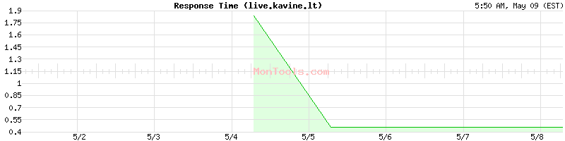 live.kavine.lt Slow or Fast