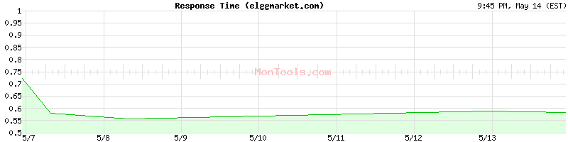 elggmarket.com Slow or Fast