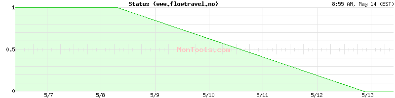 www.flowtravel.no Up or Down