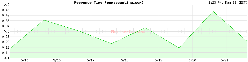 emmascantina.com Slow or Fast