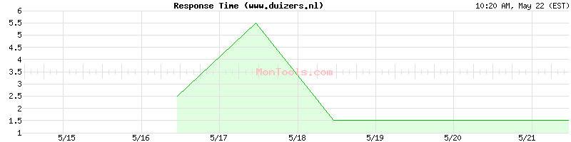 www.duizers.nl Slow or Fast