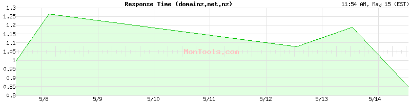domainz.net.nz Slow or Fast