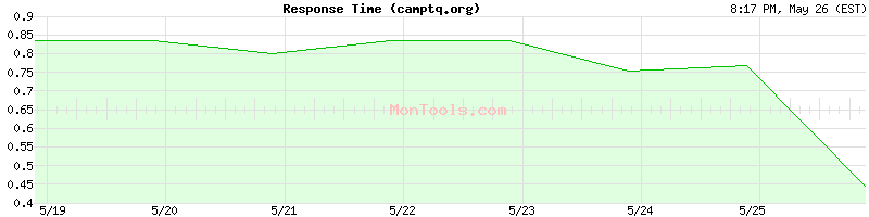 camptq.org Slow or Fast