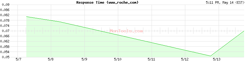 www.roche.com Slow or Fast