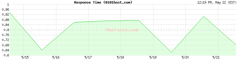 0101host.com Slow or Fast