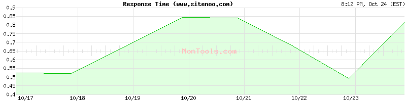 www.sitenoo.com Slow or Fast www.sitenoo.com Slow or Fast