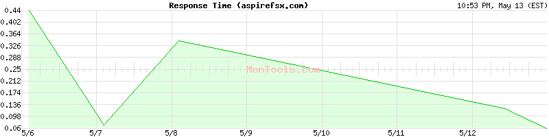 aspirefsx.com Slow or Fast
