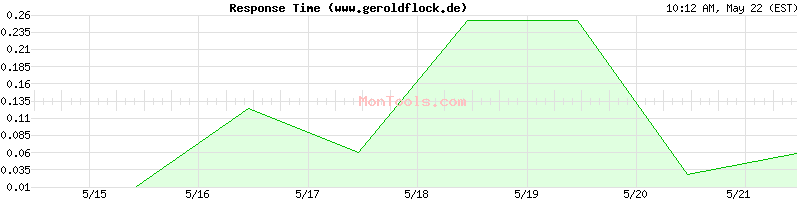 www.geroldflock.de Slow or Fast
