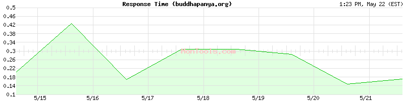 buddhapanya.org Slow or Fast