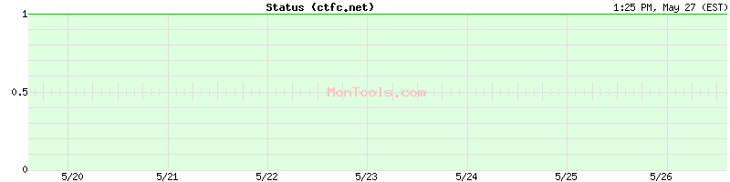 ctfc.net Up or Down