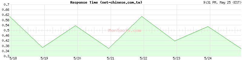 net-chinese.com.tw Slow or Fast