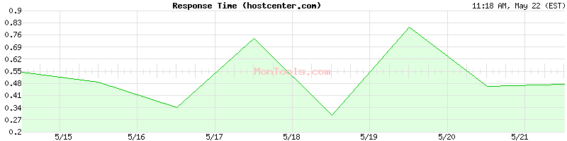 hostcenter.com Slow or Fast