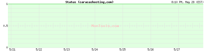 caracashosting.com Up or Down