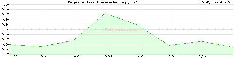 caracashosting.com Slow or Fast