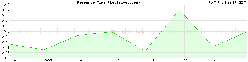 kotisivut.com Slow or Fast
