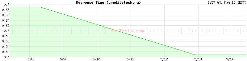 creditstock.ru Slow or Fast